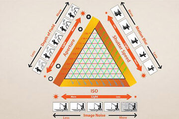 The Exposure Triangle